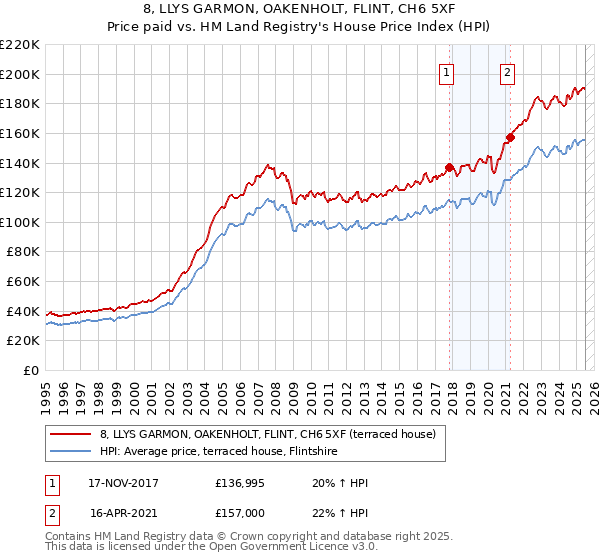 8, LLYS GARMON, OAKENHOLT, FLINT, CH6 5XF: Price paid vs HM Land Registry's House Price Index