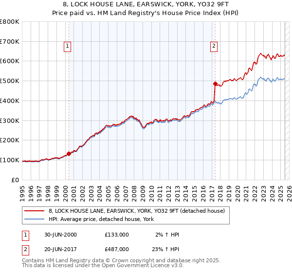8, LOCK HOUSE LANE, EARSWICK, YORK, YO32 9FT: Price paid vs HM Land Registry's House Price Index