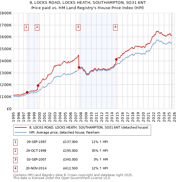 8, LOCKS ROAD, LOCKS HEATH, SOUTHAMPTON, SO31 6NT: Price paid vs HM Land Registry's House Price Index