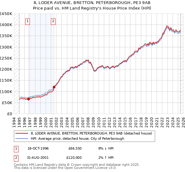 8, LODER AVENUE, BRETTON, PETERBOROUGH, PE3 9AB: Price paid vs HM Land Registry's House Price Index