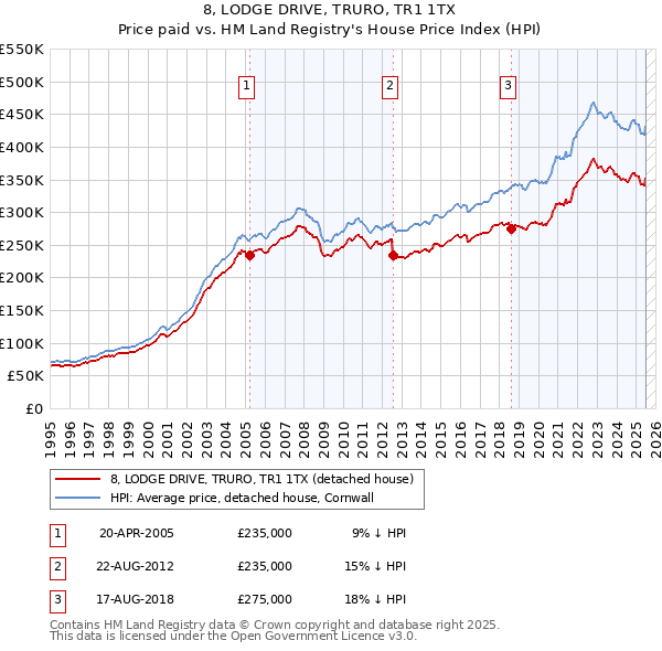 8, LODGE DRIVE, TRURO, TR1 1TX: Price paid vs HM Land Registry's House Price Index