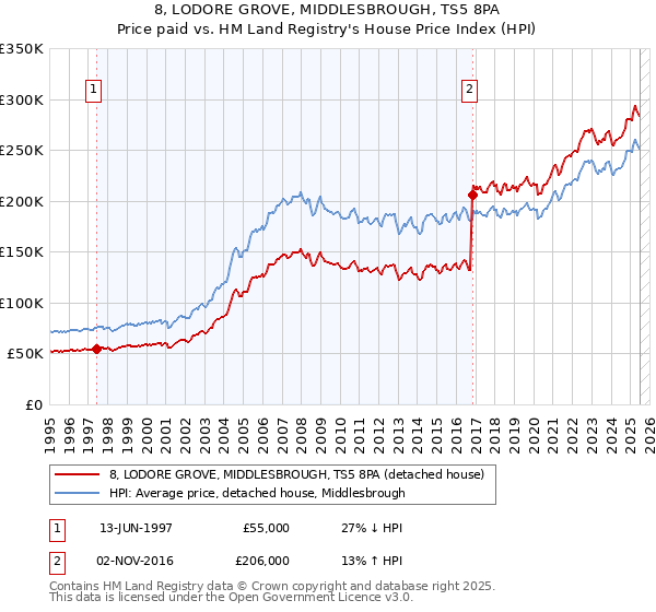8, LODORE GROVE, MIDDLESBROUGH, TS5 8PA: Price paid vs HM Land Registry's House Price Index