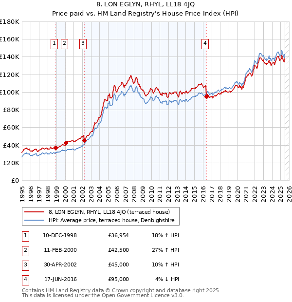 8, LON EGLYN, RHYL, LL18 4JQ: Price paid vs HM Land Registry's House Price Index