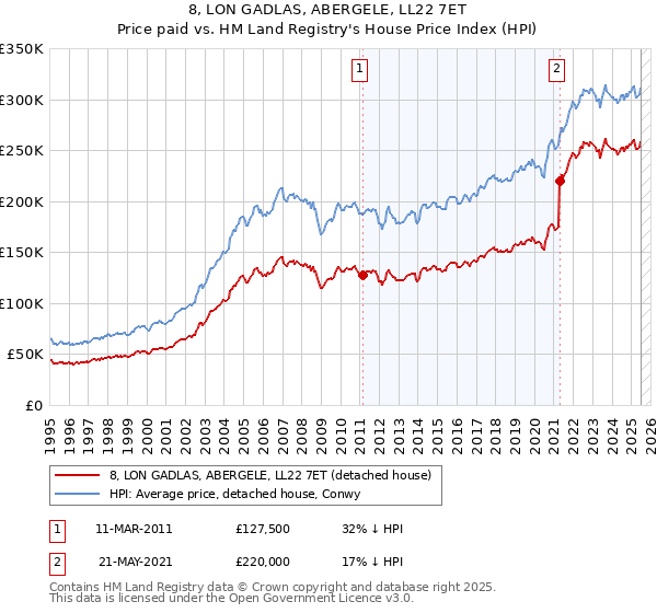 8, LON GADLAS, ABERGELE, LL22 7ET: Price paid vs HM Land Registry's House Price Index