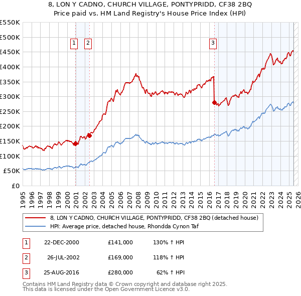 8, LON Y CADNO, CHURCH VILLAGE, PONTYPRIDD, CF38 2BQ: Price paid vs HM Land Registry's House Price Index
