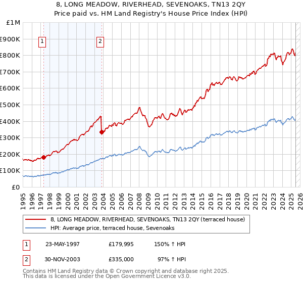 8, LONG MEADOW, RIVERHEAD, SEVENOAKS, TN13 2QY: Price paid vs HM Land Registry's House Price Index