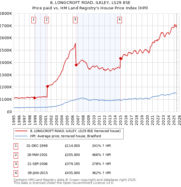 8, LONGCROFT ROAD, ILKLEY, LS29 8SE: Price paid vs HM Land Registry's House Price Index