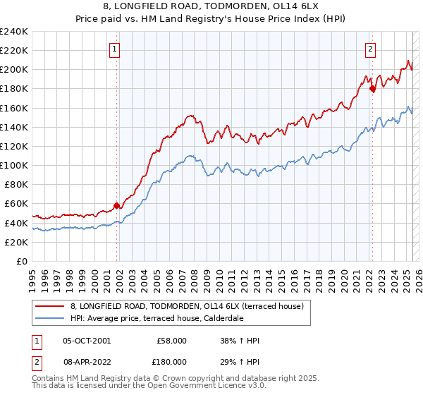 8, LONGFIELD ROAD, TODMORDEN, OL14 6LX: Price paid vs HM Land Registry's House Price Index