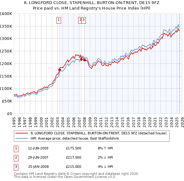 8, LONGFORD CLOSE, STAPENHILL, BURTON-ON-TRENT, DE15 9FZ: Price paid vs HM Land Registry's House Price Index