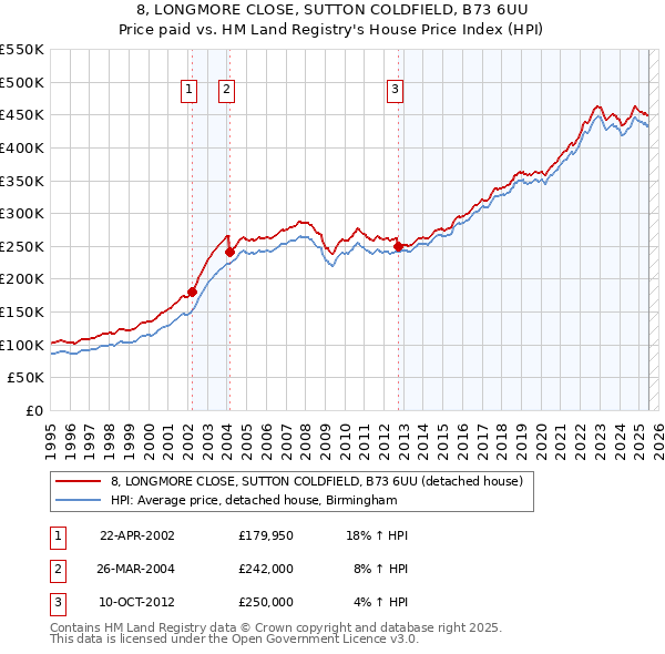 8, LONGMORE CLOSE, SUTTON COLDFIELD, B73 6UU: Price paid vs HM Land Registry's House Price Index