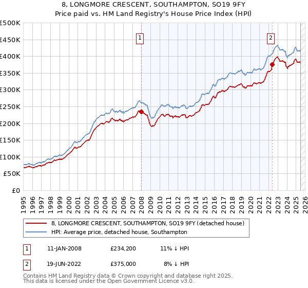 8, LONGMORE CRESCENT, SOUTHAMPTON, SO19 9FY: Price paid vs HM Land Registry's House Price Index