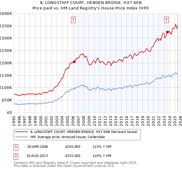 8, LONGSTAFF COURT, HEBDEN BRIDGE, HX7 6AB: Price paid vs HM Land Registry's House Price Index
