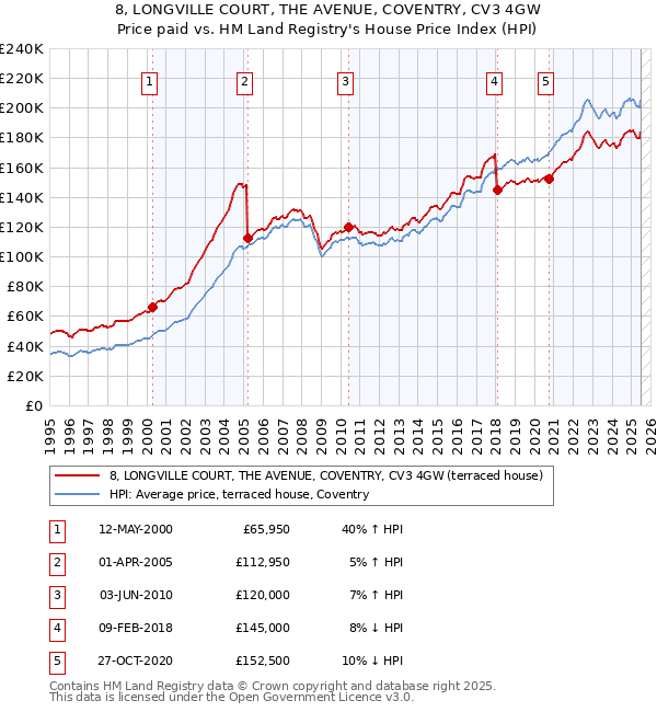 8, LONGVILLE COURT, THE AVENUE, COVENTRY, CV3 4GW: Price paid vs HM Land Registry's House Price Index