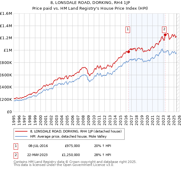 8, LONSDALE ROAD, DORKING, RH4 1JP: Price paid vs HM Land Registry's House Price Index