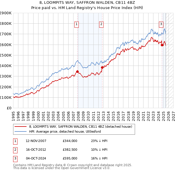 8, LOOMPITS WAY, SAFFRON WALDEN, CB11 4BZ: Price paid vs HM Land Registry's House Price Index