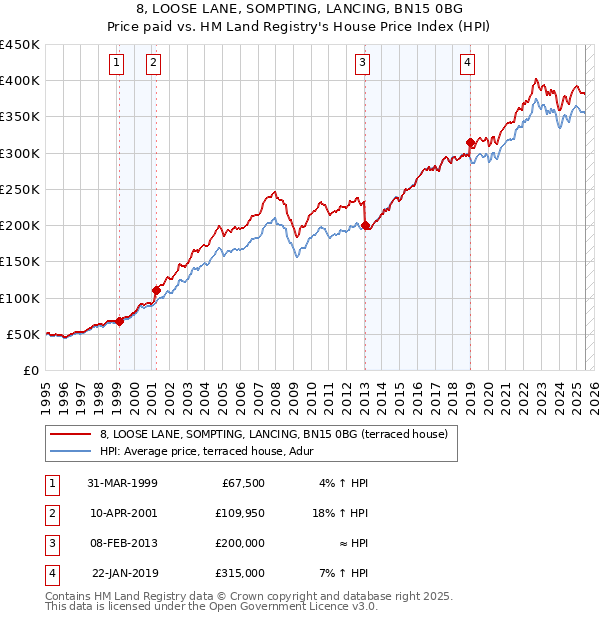 8, LOOSE LANE, SOMPTING, LANCING, BN15 0BG: Price paid vs HM Land Registry's House Price Index