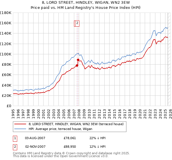 8, LORD STREET, HINDLEY, WIGAN, WN2 3EW: Price paid vs HM Land Registry's House Price Index