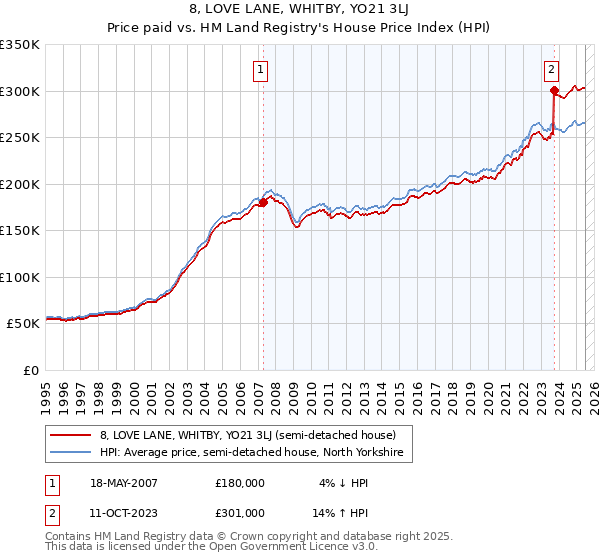 8, LOVE LANE, WHITBY, YO21 3LJ: Price paid vs HM Land Registry's House Price Index