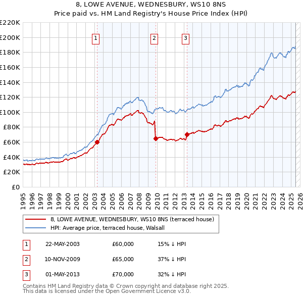 8, LOWE AVENUE, WEDNESBURY, WS10 8NS: Price paid vs HM Land Registry's House Price Index