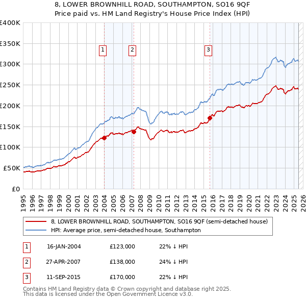 8, LOWER BROWNHILL ROAD, SOUTHAMPTON, SO16 9QF: Price paid vs HM Land Registry's House Price Index