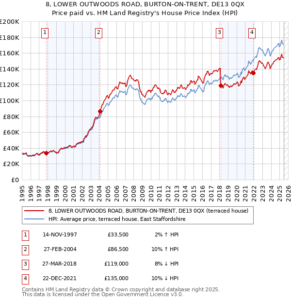 8, LOWER OUTWOODS ROAD, BURTON-ON-TRENT, DE13 0QX: Price paid vs HM Land Registry's House Price Index