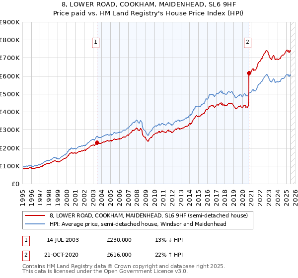 8, LOWER ROAD, COOKHAM, MAIDENHEAD, SL6 9HF: Price paid vs HM Land Registry's House Price Index