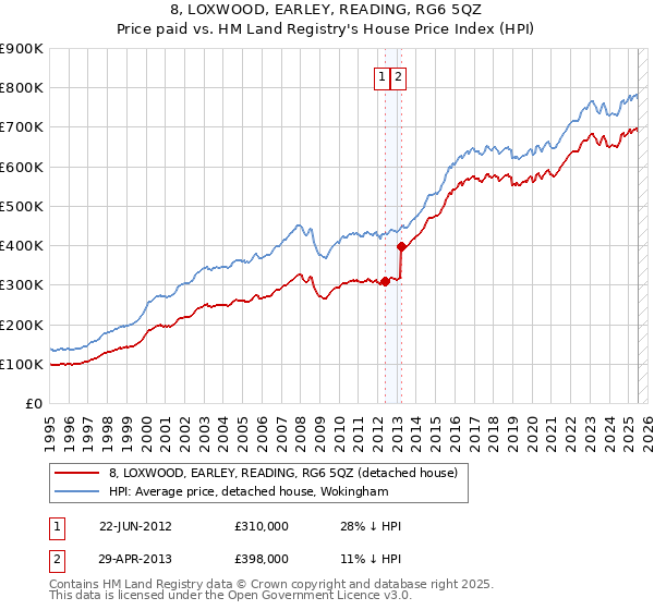 8, LOXWOOD, EARLEY, READING, RG6 5QZ: Price paid vs HM Land Registry's House Price Index