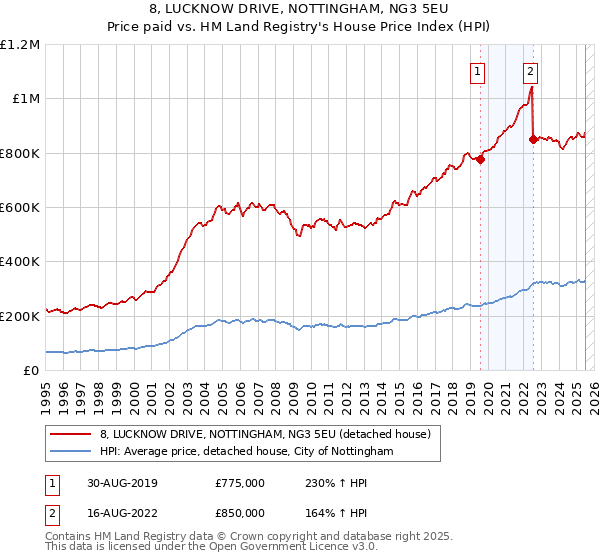 8, LUCKNOW DRIVE, NOTTINGHAM, NG3 5EU: Price paid vs HM Land Registry's House Price Index