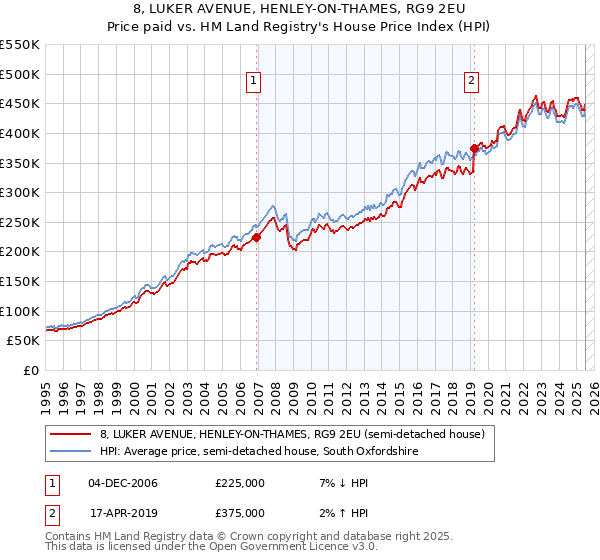 8, LUKER AVENUE, HENLEY-ON-THAMES, RG9 2EU: Price paid vs HM Land Registry's House Price Index