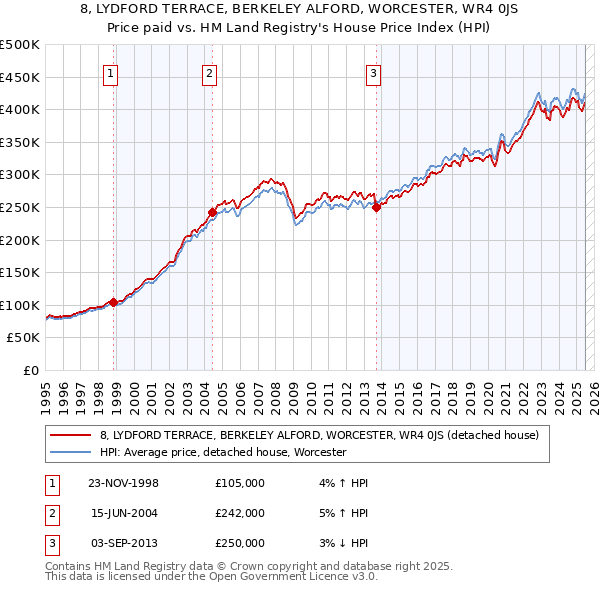 8, LYDFORD TERRACE, BERKELEY ALFORD, WORCESTER, WR4 0JS: Price paid vs HM Land Registry's House Price Index