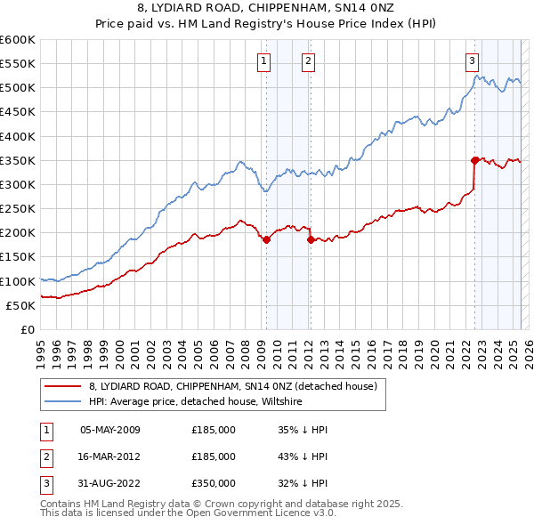8, LYDIARD ROAD, CHIPPENHAM, SN14 0NZ: Price paid vs HM Land Registry's House Price Index