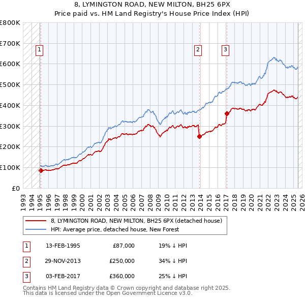 8, LYMINGTON ROAD, NEW MILTON, BH25 6PX: Price paid vs HM Land Registry's House Price Index