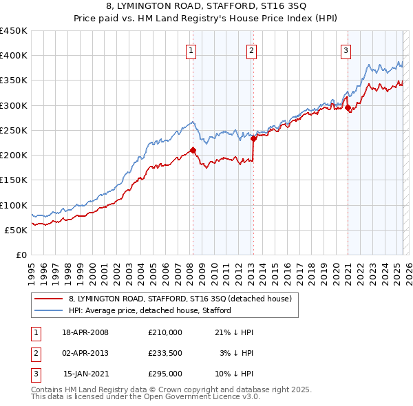 8, LYMINGTON ROAD, STAFFORD, ST16 3SQ: Price paid vs HM Land Registry's House Price Index