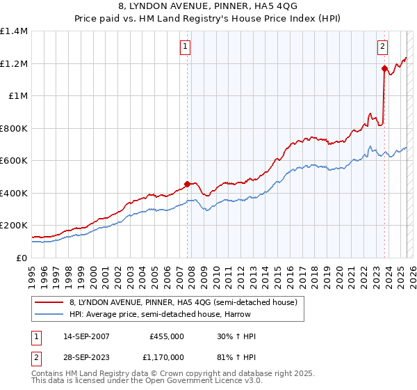 8, LYNDON AVENUE, PINNER, HA5 4QG: Price paid vs HM Land Registry's House Price Index