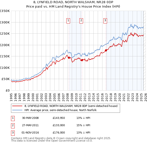 8, LYNFIELD ROAD, NORTH WALSHAM, NR28 0DP: Price paid vs HM Land Registry's House Price Index
