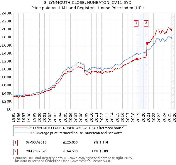 8, LYNMOUTH CLOSE, NUNEATON, CV11 6YD: Price paid vs HM Land Registry's House Price Index