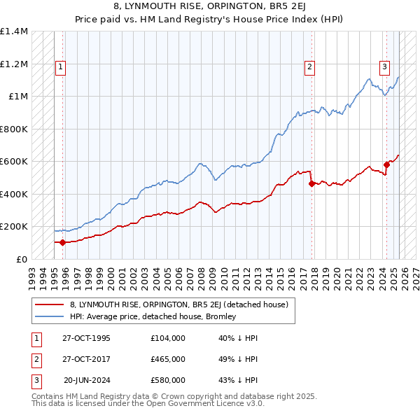 8, LYNMOUTH RISE, ORPINGTON, BR5 2EJ: Price paid vs HM Land Registry's House Price Index