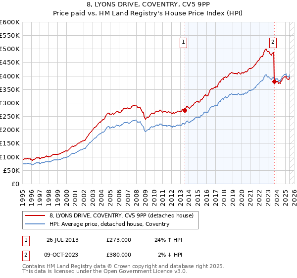 8, LYONS DRIVE, COVENTRY, CV5 9PP: Price paid vs HM Land Registry's House Price Index
