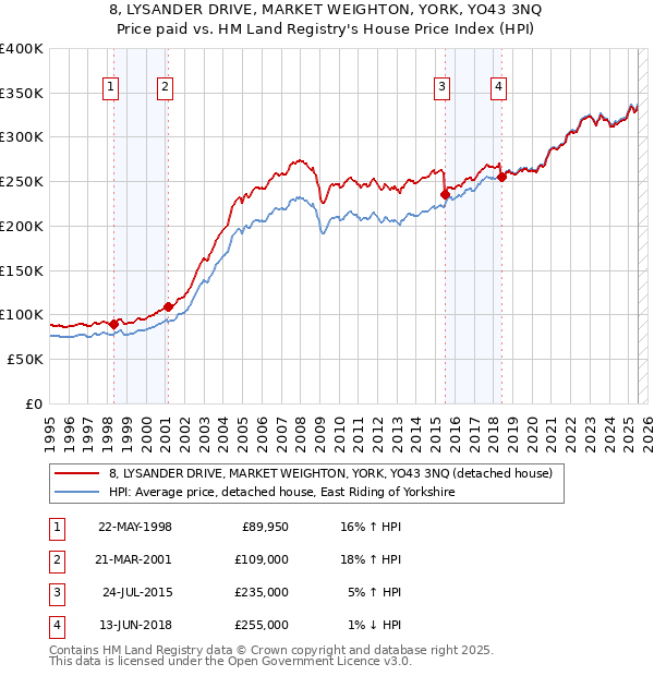 8, LYSANDER DRIVE, MARKET WEIGHTON, YORK, YO43 3NQ: Price paid vs HM Land Registry's House Price Index