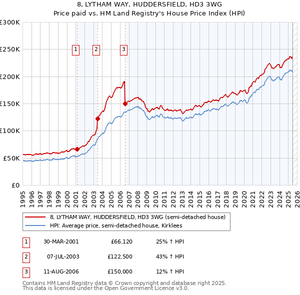8, LYTHAM WAY, HUDDERSFIELD, HD3 3WG: Price paid vs HM Land Registry's House Price Index