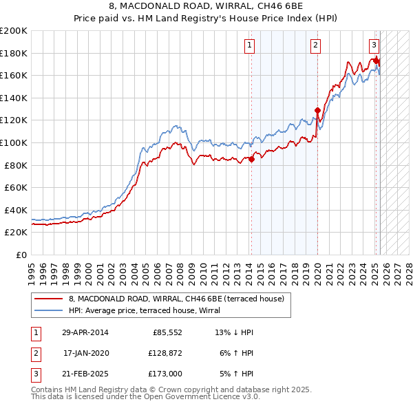 8, MACDONALD ROAD, WIRRAL, CH46 6BE: Price paid vs HM Land Registry's House Price Index