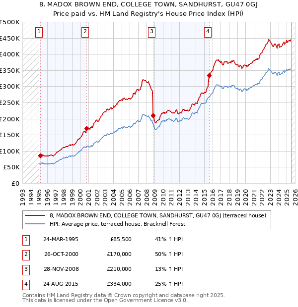 8, MADOX BROWN END, COLLEGE TOWN, SANDHURST, GU47 0GJ: Price paid vs HM Land Registry's House Price Index