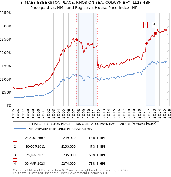 8, MAES EBBERSTON PLACE, RHOS ON SEA, COLWYN BAY, LL28 4BF: Price paid vs HM Land Registry's House Price Index