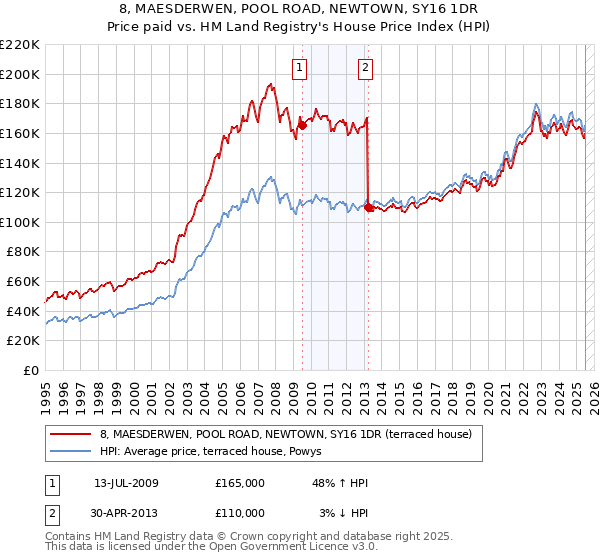 8, MAESDERWEN, POOL ROAD, NEWTOWN, SY16 1DR: Price paid vs HM Land Registry's House Price Index