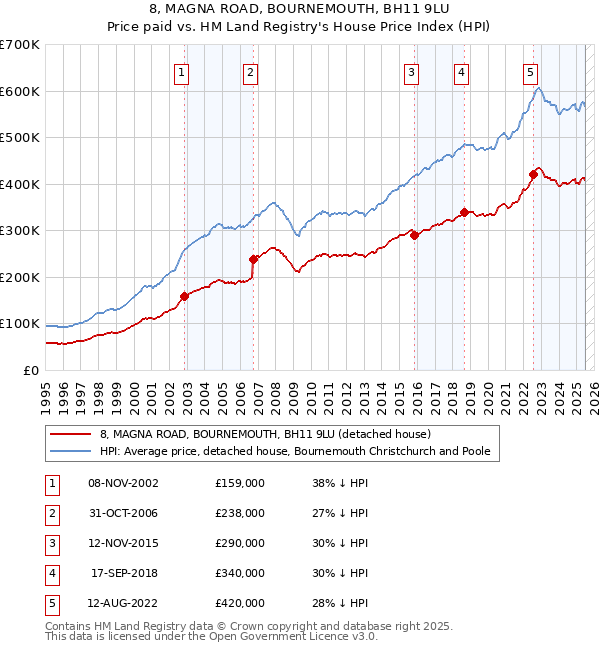 8, MAGNA ROAD, BOURNEMOUTH, BH11 9LU: Price paid vs HM Land Registry's House Price Index