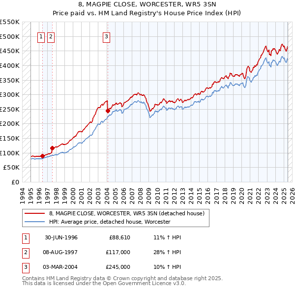 8, MAGPIE CLOSE, WORCESTER, WR5 3SN: Price paid vs HM Land Registry's House Price Index