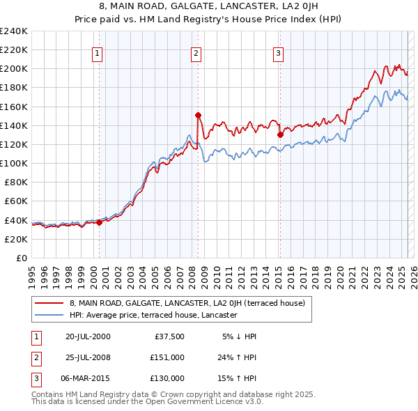 8, MAIN ROAD, GALGATE, LANCASTER, LA2 0JH: Price paid vs HM Land Registry's House Price Index