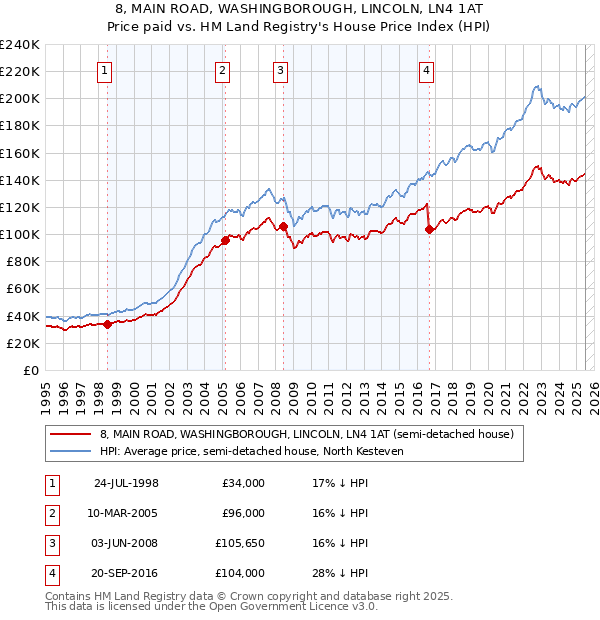 8, MAIN ROAD, WASHINGBOROUGH, LINCOLN, LN4 1AT: Price paid vs HM Land Registry's House Price Index
