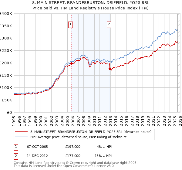 8, MAIN STREET, BRANDESBURTON, DRIFFIELD, YO25 8RL: Price paid vs HM Land Registry's House Price Index