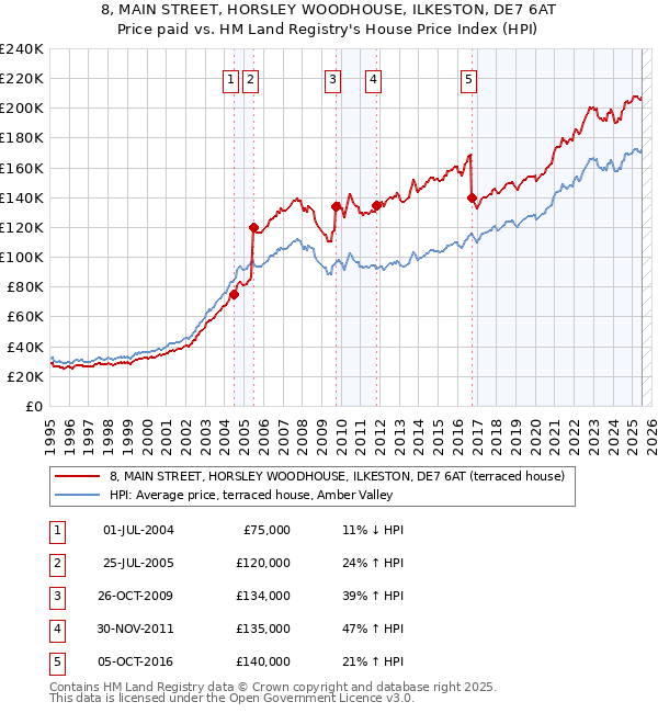 8, MAIN STREET, HORSLEY WOODHOUSE, ILKESTON, DE7 6AT: Price paid vs HM Land Registry's House Price Index